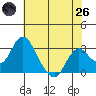 Old River tide chart for Monday, May 26, 2025