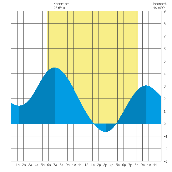 Old River tide chart for Wednesday, May 28, 2025