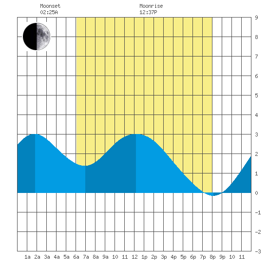 Old River tide chart for Sunday, May 4, 2025