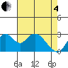 Old River tide chart for Sunday, May 4, 2025