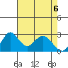Old River tide chart for Tuesday, May 6, 2025