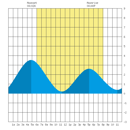 Old River tide chart for Thursday, May 8, 2025