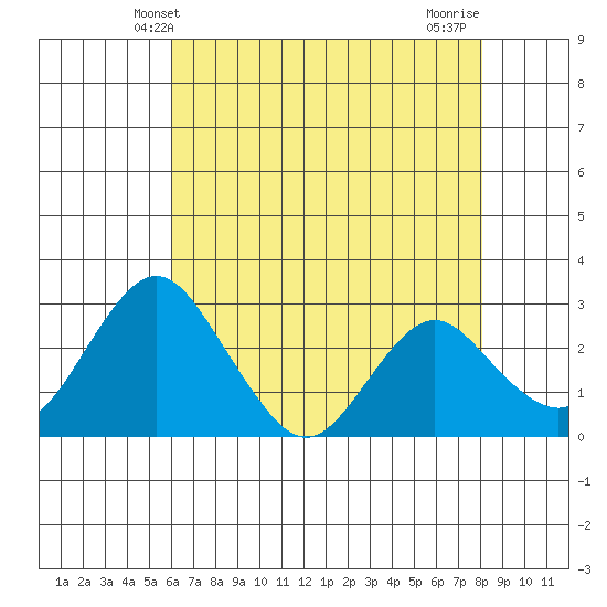Old River tide chart for Friday, May 9, 2025