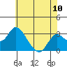 Old River tide chart for Tuesday, June 10, 2025