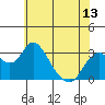 Old River tide chart for Friday, June 13, 2025