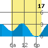 Old River tide chart for Tuesday, June 17, 2025