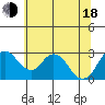 Old River tide chart for Wednesday, June 18, 2025