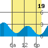 Old River tide chart for Thursday, June 19, 2025
