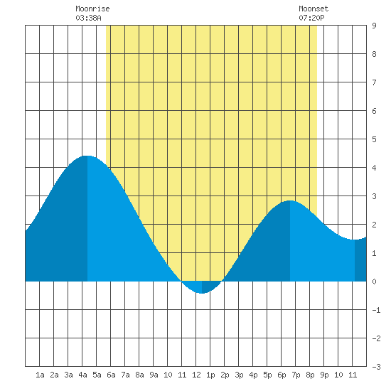 Old River tide chart for Monday, June 23, 2025