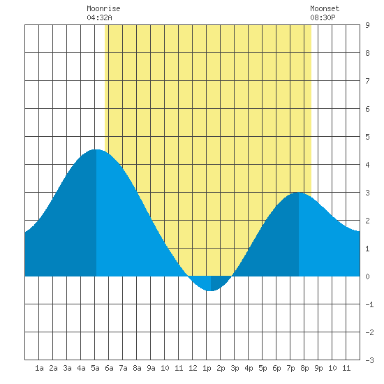 Old River tide chart for Tuesday, June 24, 2025
