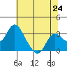 Old River tide chart for Tuesday, June 24, 2025