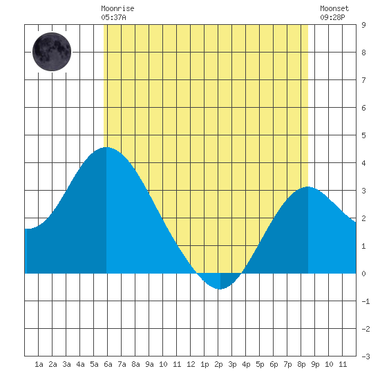 Old River tide chart for Wednesday, June 25, 2025