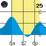Old River tide chart for Wednesday, June 25, 2025