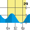 Old River tide chart for Sunday, June 29, 2025