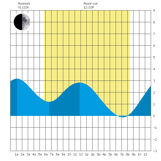 Old River tide chart for Monday, June 2, 2025