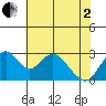 Old River tide chart for Monday, June 2, 2025