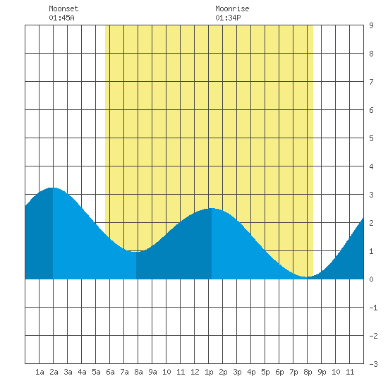 Old River tide chart for Tuesday, June 3, 2025