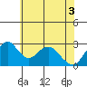 Old River tide chart for Tuesday, June 3, 2025