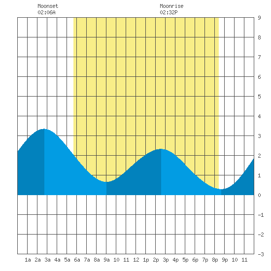 Old River tide chart for Wednesday, June 4, 2025