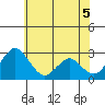 Old River tide chart for Thursday, June 5, 2025