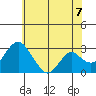 Old River tide chart for Saturday, June 7, 2025