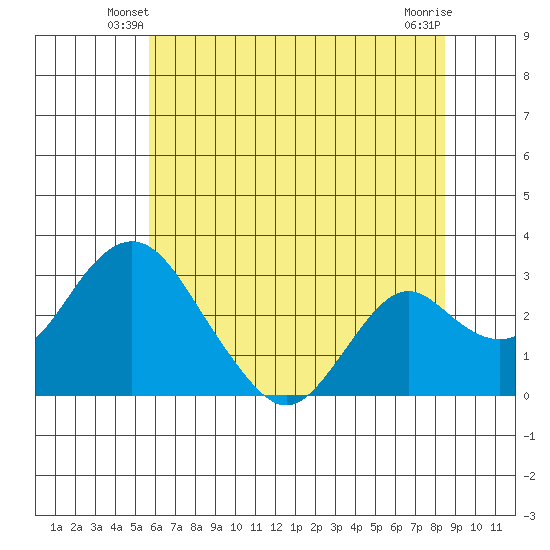 Old River tide chart for Sunday, June 8, 2025