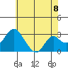 Old River tide chart for Sunday, June 8, 2025