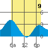 Old River tide chart for Monday, June 9, 2025