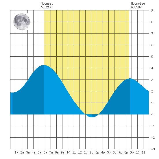 Old River tide chart for Thursday, July 10, 2025
