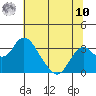 Old River tide chart for Thursday, July 10, 2025