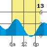 Old River tide chart for Sunday, July 13, 2025