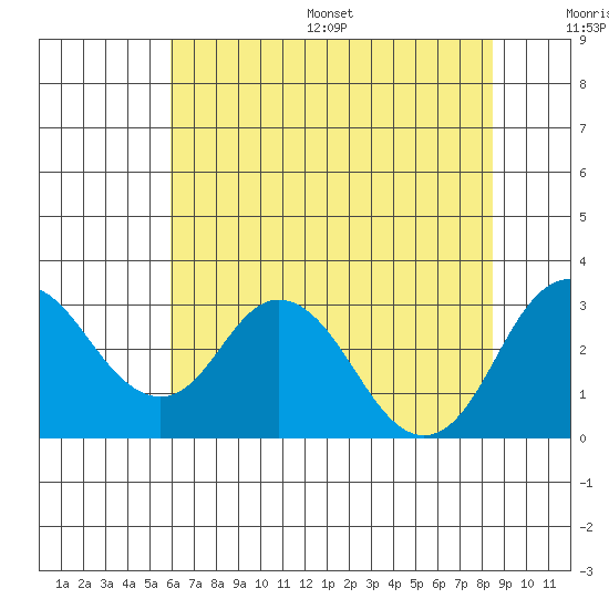 Old River tide chart for Wednesday, July 16, 2025