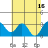 Old River tide chart for Wednesday, July 16, 2025