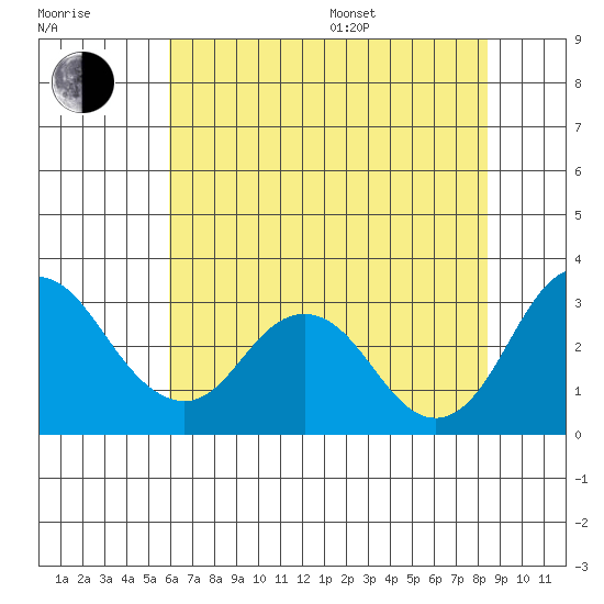 Old River tide chart for Thursday, July 17, 2025