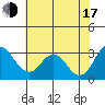 Old River tide chart for Thursday, July 17, 2025