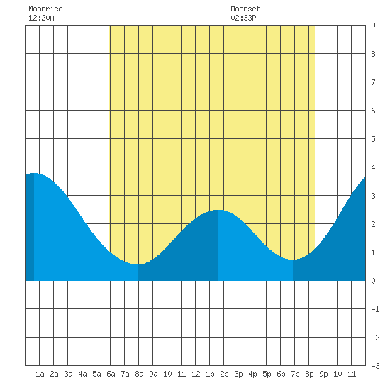 Old River tide chart for Friday, July 18, 2025