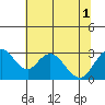 Old River tide chart for Tuesday, July 1, 2025