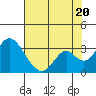 Old River tide chart for Sunday, July 20, 2025