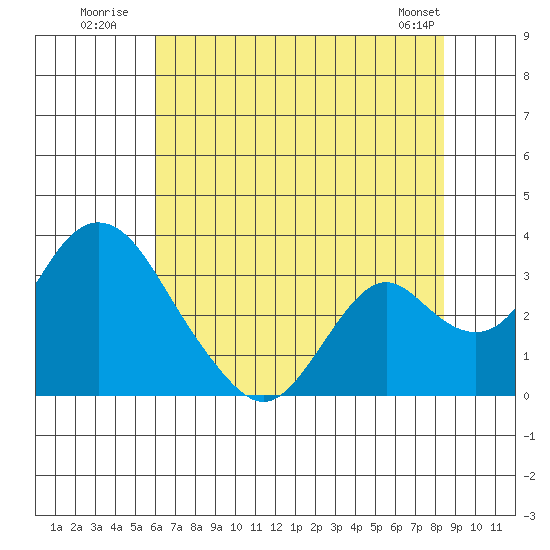 Old River tide chart for Monday, July 21, 2025