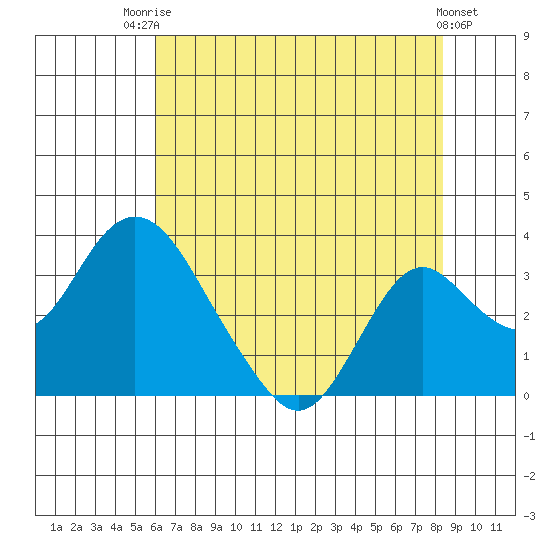 Old River tide chart for Wednesday, July 23, 2025