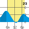 Old River tide chart for Wednesday, July 23, 2025