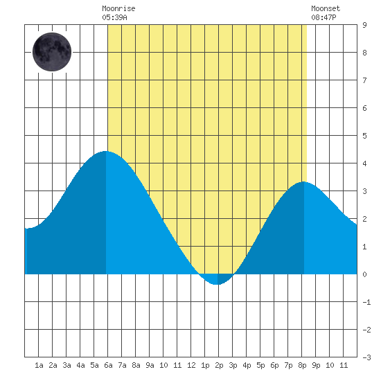 Old River tide chart for Thursday, July 24, 2025