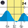 Old River tide chart for Thursday, July 24, 2025