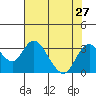 Old River tide chart for Sunday, July 27, 2025