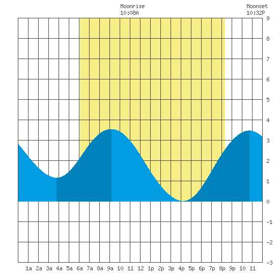 Old River tide chart for Monday, July 28, 2025