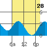 Old River tide chart for Monday, July 28, 2025