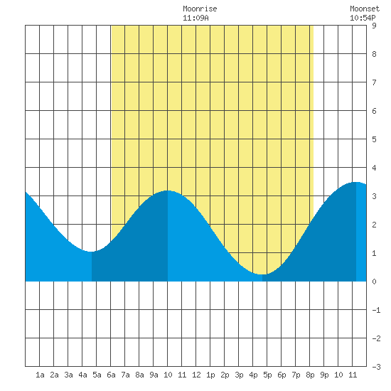 Old River tide chart for Tuesday, July 29, 2025