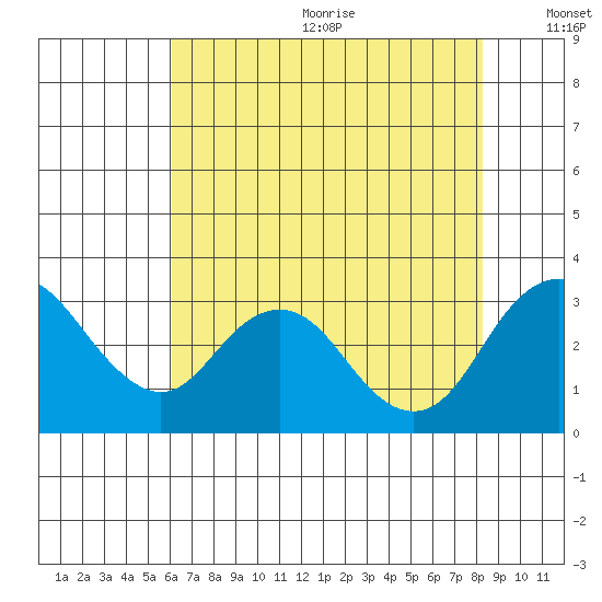 Old River tide chart for Wednesday, July 30, 2025