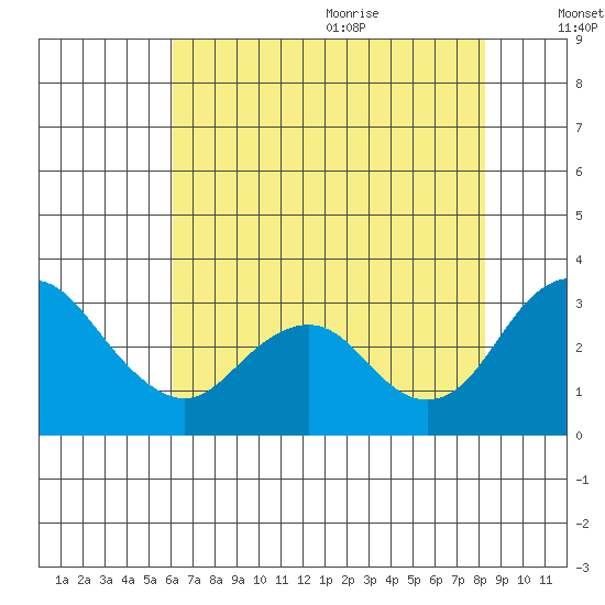 Old River tide chart for Thursday, July 31, 2025