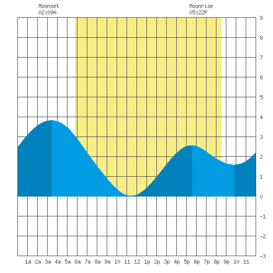 Old River tide chart for Sunday, July 6, 2025